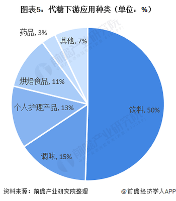 十张图了解2020年中国代糖市场现状与发展前景 “控糖行动”循序渐进